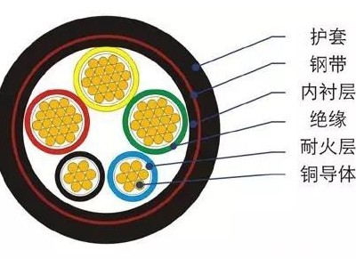 青島華強電纜講解電線電纜的定義及分類