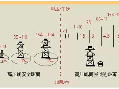 人與高壓線保持多大距離才安全？